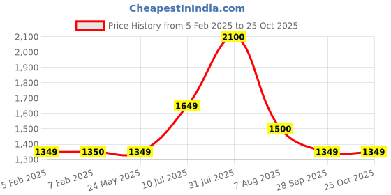 tatacliq.com Wildcraft Blue Sweater wildcraft Price History Graph from 5 Feb 2025 to 24 Oct 2025