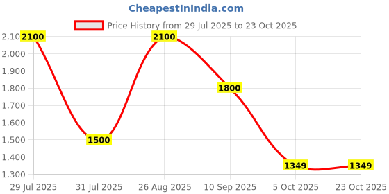 tatacliq.com Wildcraft Blue Sweater wildcraft Price History Graph from 29 Jul 2025 to 22 Oct 2025