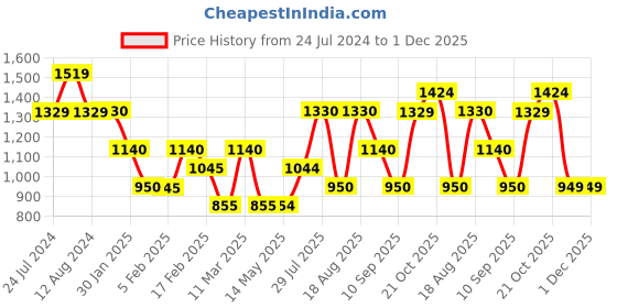 tatacliq.com Wildcraft Blue1 Regular Fit Joggers wildcraft Price History Graph from 24 Jul 2024 to 30 Nov 2025