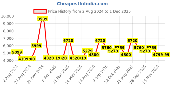 tatacliq.com Wildcraft Bright Red Regular Fit Quilted Jacket wildcraft Price History Graph from 2 Aug 2024 to 1 Dec 2025