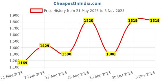 tatacliq.com Wildcraft Brown Cotton Regular Fit Printed Joggers wildcraft Price History Graph from 21 May 2025 to 6 Nov 2025