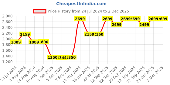 tatacliq.com Wildcraft Brown Cotton Regular Fit Trackpants wildcraft Price History Graph from 24 Jul 2024 to 2 Dec 2025