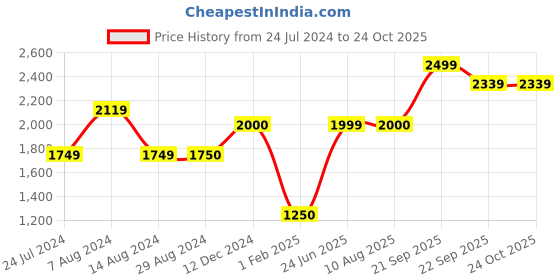 tatacliq.com Wildcraft Brown Cotton Regular Fit Trackpants wildcraft Price History Graph from 24 Jul 2024 to 23 Oct 2025