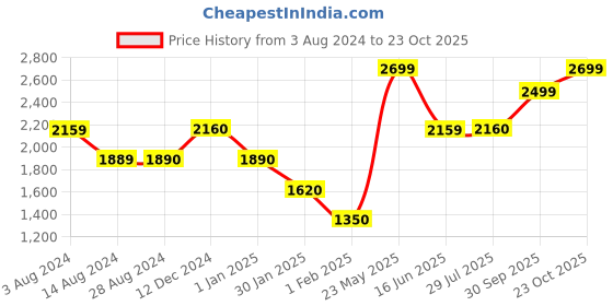tatacliq.com Wildcraft Brown Cotton Regular Fit Trackpants wildcraft Price History Graph from 3 Aug 2024 to 23 Oct 2025