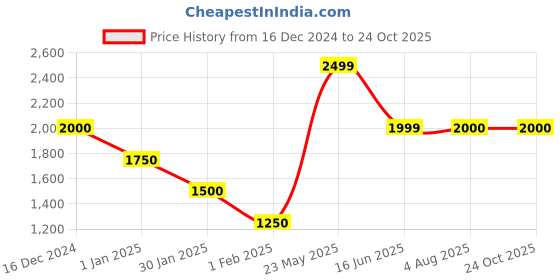 tatacliq.com Wildcraft Brown Cotton Regular Fit Trackpants wildcraft Price History Graph from 16 Dec 2024 to 23 Oct 2025