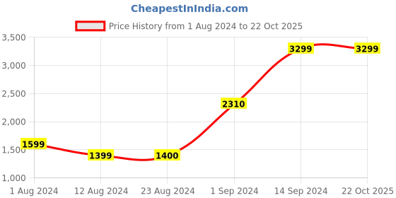 tatacliq.com Wildcraft Brown Regular Fit Jacket wildcraft Price History Graph from 1 Aug 2024 to 21 Oct 2025