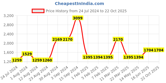 tatacliq.com Wildcraft Brown Regular Fit Printed Sweatshirt wildcraft Price History Graph from 24 Jul 2024 to 22 Oct 2025