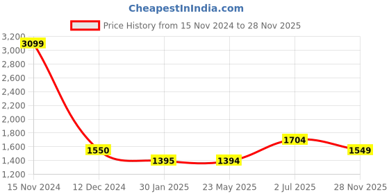 tatacliq.com Wildcraft Brown Regular Fit Printed Sweatshirt wildcraft Price History Graph from 15 Nov 2024 to 28 Nov 2025