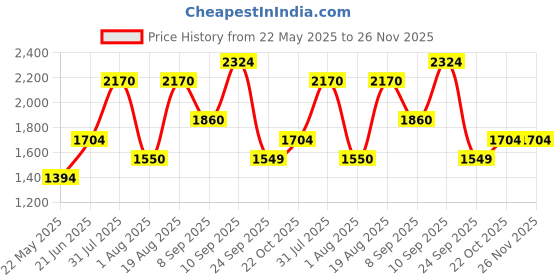 tatacliq.com Wildcraft Brown Regular Fit Printed Sweatshirt wildcraft Price History Graph from 22 May 2025 to 26 Nov 2025