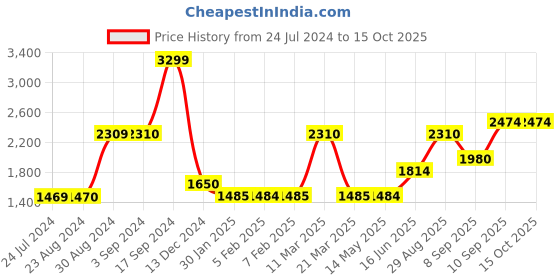 tatacliq.com Wildcraft Charcoal Regular Fit Trackpants wildcraft Price History Graph from 24 Jul 2024 to 15 Oct 2025