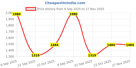 tatacliq.com Wildcraft Charcoal Regular Fit Trackpants wildcraft Price History Graph from 9 Sep 2025 to 27 Nov 2025