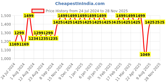tatacliq.com Wildcraft Compact_ 21 Ltrs Black Medium Laptop Backpack wildcraft Price History Graph from 24 Jul 2024 to 28 Nov 2025