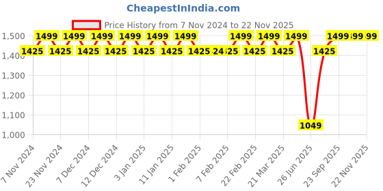 tatacliq.com Wildcraft Compact 30 Ltrs Red Medium Backpack wildcraft Price History Graph from 7 Nov 2024 to 22 Nov 2025
