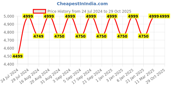 tatacliq.com Wildcraft Continuum 2.0 54 Ltrs Blue Medium Laptop Backpack wildcraft Price History Graph from 24 Jul 2024 to 28 Oct 2025