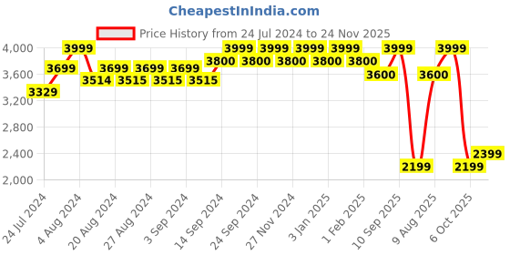 tatacliq.com Wildcraft Corpro 2.0 Plus 40 Ltrs Blue Medium Laptop Backpack wildcraft Price History Graph from 24 Jul 2024 to 24 Nov 2025