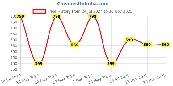 tatacliq.com Wildcraft Courier 1 Red Solid Medium Laptop Messenger Bag wildcraft Price History Graph from 24 Jul 2024 to 30 Nov 2025