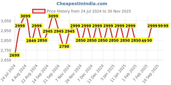 tatacliq.com Wildcraft Dapper 3.0 34 Ltrs Blue Medium Laptop Backpack wildcraft Price History Graph from 24 Jul 2024 to 30 Nov 2025