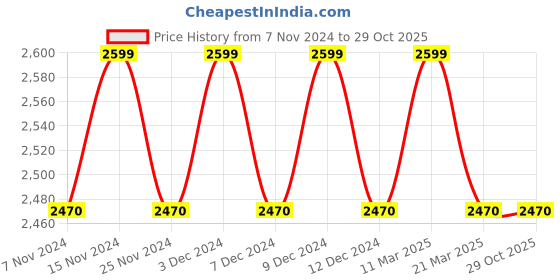 tatacliq.com Wildcraft Dapper 34 Ltrs Grey Medium Backpack wildcraft Price History Graph from 7 Nov 2024 to 28 Oct 2025