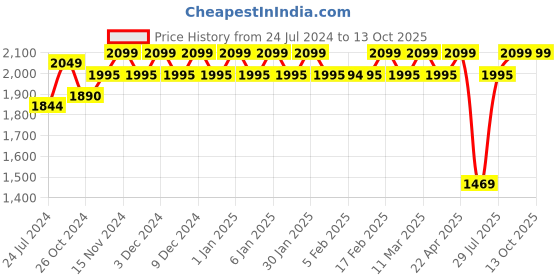 tatacliq.com Wildcraft Dapper Blue Medium Backpack wildcraft Price History Graph from 24 Jul 2024 to 13 Oct 2025