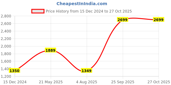 tatacliq.com Wildcraft Dark Blue Round Neck Sweatshirt wildcraft Price History Graph from 15 Dec 2024 to 27 Oct 2025