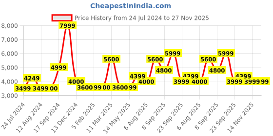 tatacliq.com Wildcraft Dark Brown Cotton Regular Fit Jacket wildcraft Price History Graph from 24 Jul 2024 to 26 Nov 2025