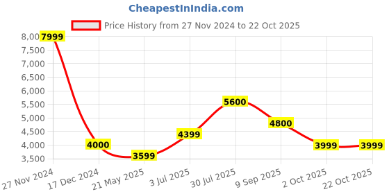 tatacliq.com Wildcraft Dark Brown Cotton Regular Fit Jacket wildcraft Price History Graph from 27 Nov 2024 to 21 Oct 2025