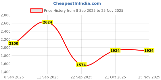 tatacliq.com Wildcraft Dark Grey Regular Fit Embroidered Sweatshirt wildcraft Price History Graph from 8 Sep 2025 to 25 Nov 2025