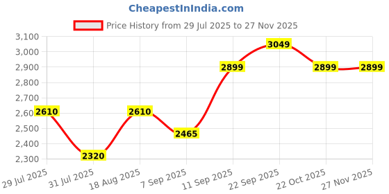 tatacliq.com Wildcraft Dark Grey Regular Fit Printed Shirt wildcraft Price History Graph from 29 Jul 2025 to 25 Nov 2025