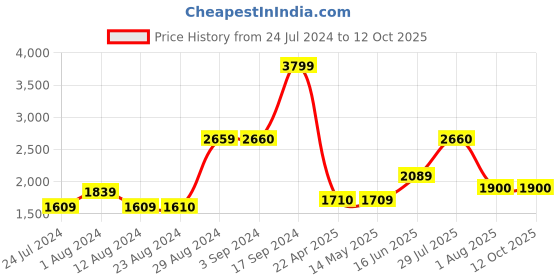 tatacliq.com Wildcraft Dark Grey Regular Fit Printed Sweatshirt wildcraft Price History Graph from 24 Jul 2024 to 11 Oct 2025