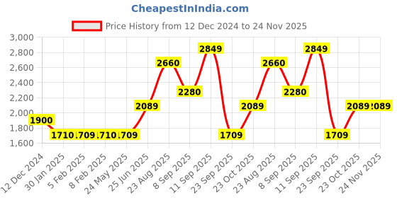 tatacliq.com Wildcraft Dark Grey Regular Fit Printed Sweatshirt wildcraft Price History Graph from 12 Dec 2024 to 24 Nov 2025