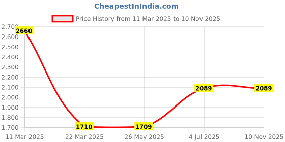 tatacliq.com Wildcraft Dark Grey Regular Fit Printed Sweatshirt wildcraft Price History Graph from 11 Mar 2025 to 10 Nov 2025