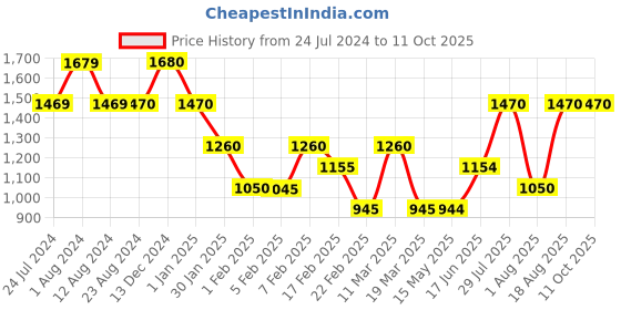 tatacliq.com Wildcraft Dark Grey Regular Fit Trackpants wildcraft Price History Graph from 24 Jul 2024 to 11 Oct 2025