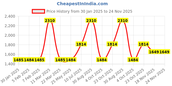 tatacliq.com Wildcraft Dark Grey Regular Fit Trackpants wildcraft Price History Graph from 30 Jan 2025 to 23 Nov 2025