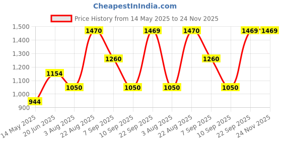 tatacliq.com Wildcraft Dark Grey Regular Fit Trackpants wildcraft Price History Graph from 14 May 2025 to 23 Nov 2025