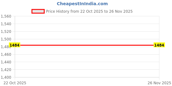 tatacliq.com Wildcraft Dark Grey Regular Fit Trackpants wildcraft Price History Graph from 22 Oct 2025 to 26 Nov 2025