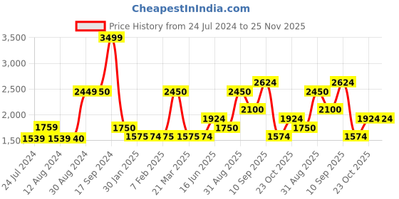 tatacliq.com Wildcraft Dark Navy Regular Fit Embroidered Sweatshirt wildcraft Price History Graph from 24 Jul 2024 to 24 Nov 2025