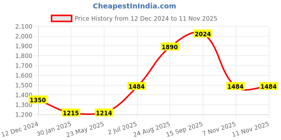 tatacliq.com Wildcraft Dark Navy Regular Fit Logo Print Sweatshirt wildcraft Price History Graph from 12 Dec 2024 to 11 Nov 2025
