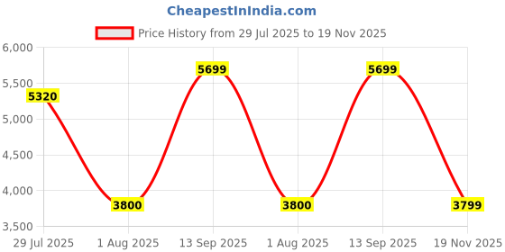 tatacliq.com Wildcraft Dark Olive Cotton Regular Fit Camouflage Jacket wildcraft Price History Graph from 29 Jul 2025 to 19 Nov 2025
