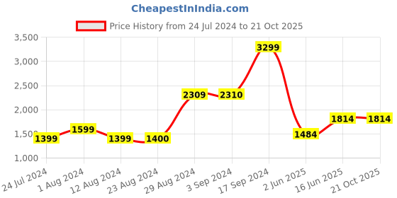 tatacliq.com Wildcraft Dark Olive Regular Fit Jacket wildcraft Price History Graph from 24 Jul 2024 to 20 Oct 2025