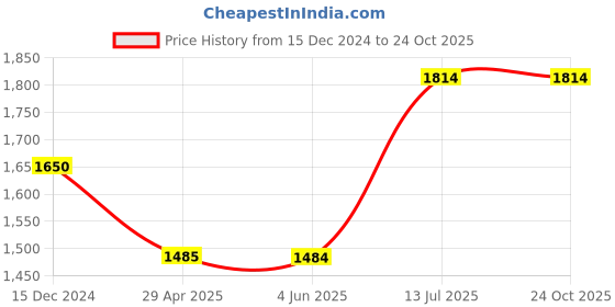 tatacliq.com Wildcraft Dark Olive Regular Fit Jacket wildcraft Price History Graph from 15 Dec 2024 to 23 Oct 2025