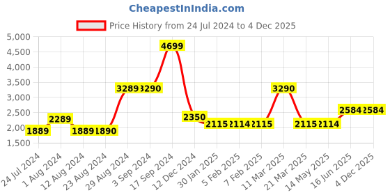 tatacliq.com Wildcraft Dark Olive Regular Fit Logo Print Hooded Sweatshirt wildcraft Price History Graph from 24 Jul 2024 to 4 Dec 2025