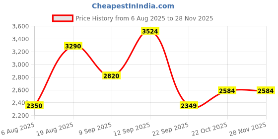 tatacliq.com Wildcraft Dark Olive Regular Fit Logo Print Hooded Sweatshirt wildcraft Price History Graph from 6 Aug 2025 to 27 Nov 2025