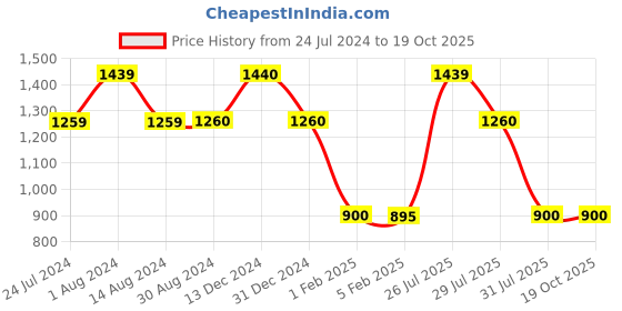 tatacliq.com Wildcraft Dark Olive Regular Fit Print Sweatshirt wildcraft Price History Graph from 24 Jul 2024 to 18 Oct 2025