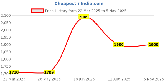 tatacliq.com Wildcraft Dark Olive Regular Fit Printed Sweatshirt wildcraft Price History Graph from 22 Mar 2025 to 4 Nov 2025