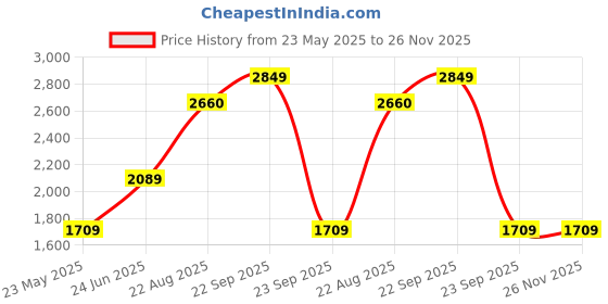 tatacliq.com Wildcraft Dark Olive Regular Fit Printed Sweatshirt wildcraft Price History Graph from 23 May 2025 to 25 Nov 2025