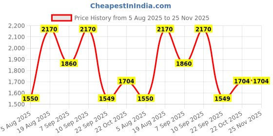 tatacliq.com Wildcraft Dark Olive Regular Fit Printed Sweatshirt wildcraft Price History Graph from 5 Aug 2025 to 25 Nov 2025