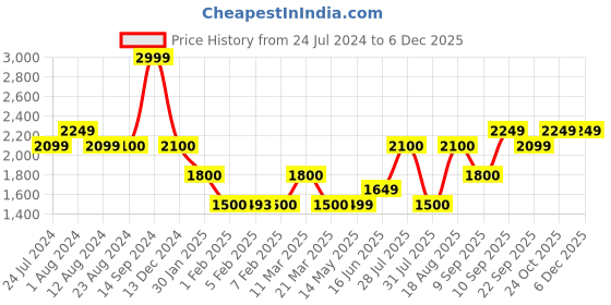 tatacliq.com Wildcraft Dark Olive Regular Fit Self Design Hooded Sweatshirt wildcraft Price History Graph from 24 Jul 2024 to 4 Dec 2025