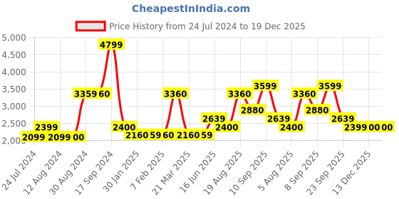 tatacliq.com Wildcraft Dark Teal Regular Fit Hooded Sweatshirt wildcraft Price History Graph from 24 Jul 2024 to 19 Dec 2025