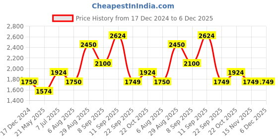 tatacliq.com Wildcraft Dark Teal Regular Fit Printed Sweatshirt wildcraft Price History Graph from 17 Dec 2024 to 5 Dec 2025