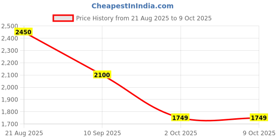 tatacliq.com Wildcraft Dark Teal Regular Fit Printed Sweatshirt wildcraft Price History Graph from 21 Aug 2025 to 9 Oct 2025